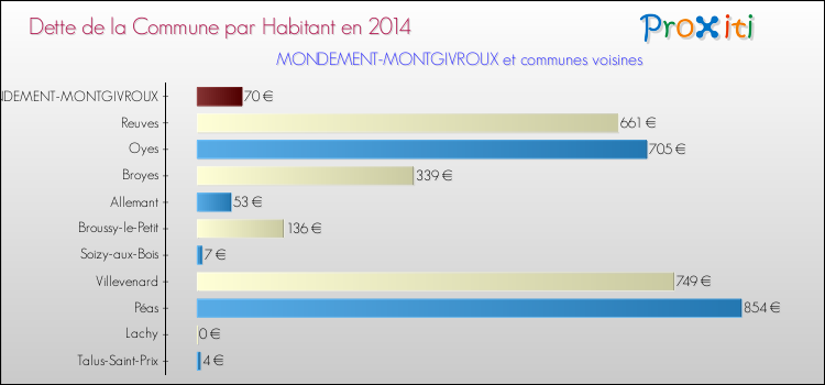 Dette par habitant de la commune en 2014 pour MONDEMENT-MONTGIVROUX et les communes proches Comparaison de la dette par habitant de la commune en 2014 pour MONDEMENT-MONTGIVROUX et les communes voisines