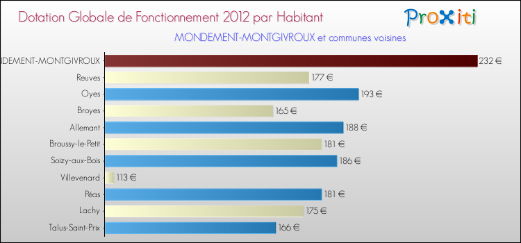 Montant des dotations globales de fonctionnement DGF par Habitant pour MONDEMENT-MONTGIVROUX et les communes proches Comparaison des des dotations globales de fonctionnement DGF par habitant pour MONDEMENT-MONTGIVROUX et les communes voisines