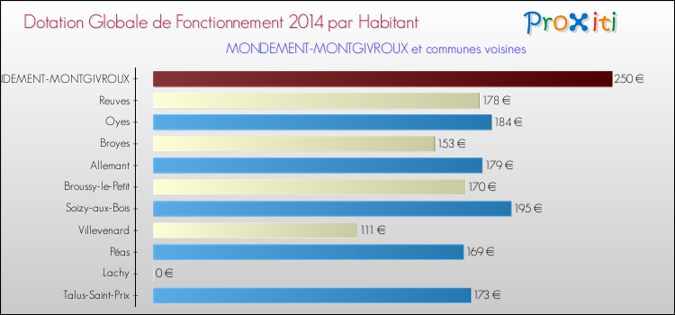 Montant des dotations globales de fonctionnement DGF par Habitant pour MONDEMENT-MONTGIVROUX et les communes proches en 2014. Comparaison des des dotations globales de fonctionnement DGF par habitant pour MONDEMENT-MONTGIVROUX et les communes voisines en 2014.