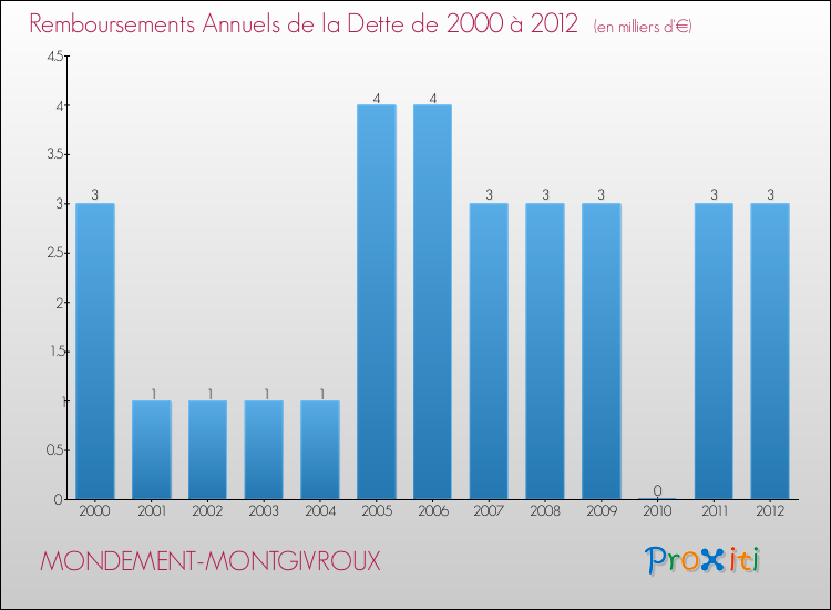 Evolution de l'annuité de la dette pour la commune de MONDEMENT-MONTGIVROUX de 2000 à 2012 Annuités de la dette pour MONDEMENT-MONTGIVROUX de 2000 à 2012