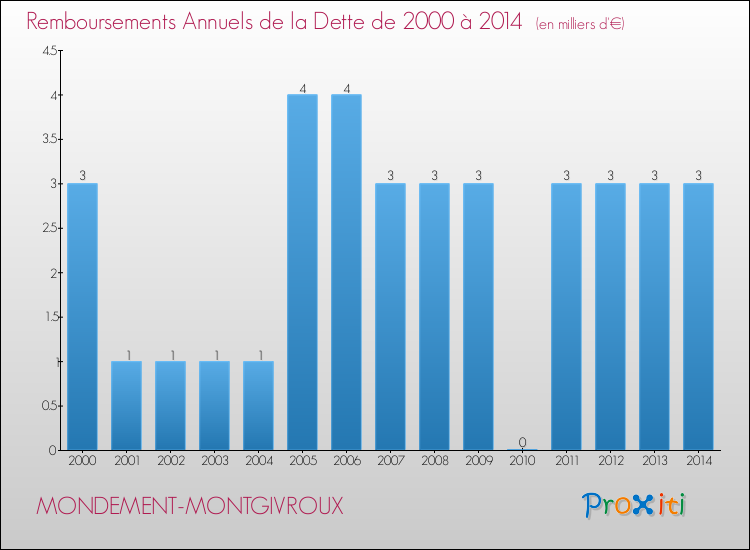 Evolution de l'annuité de la dette pour la commune de MONDEMENT-MONTGIVROUX de 2000 à 2014 Annuités de la dette pour MONDEMENT-MONTGIVROUX de 2000 à 2014