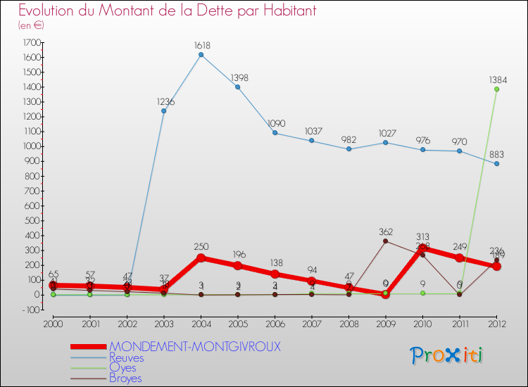 Evolution de la dette par habitant pour la commune de MONDEMENT-MONTGIVROUX et les communes proches de 2000 à 2012 Comparaison de la dette par habitant pour MONDEMENT-MONTGIVROUX et les communes voisines de 2000 à 2012