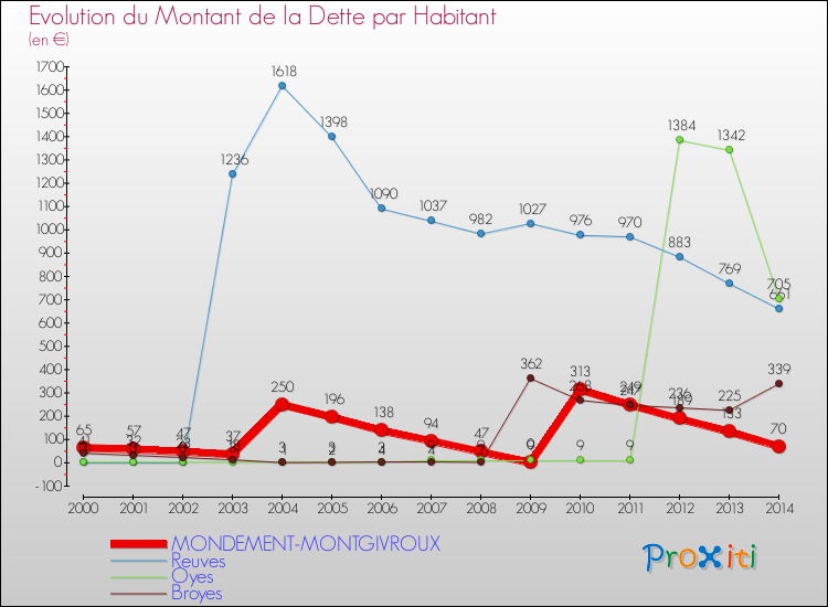 Evolution de la dette par habitant pour la commune de MONDEMENT-MONTGIVROUX et les communes proches de 2000 à 2014 Comparaison de la dette par habitant pour MONDEMENT-MONTGIVROUX et les communes voisines de 2000 à 2014