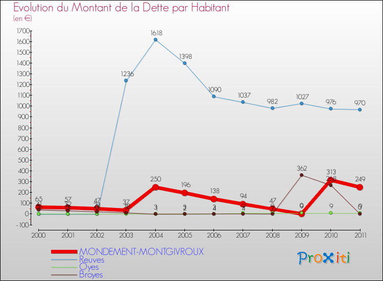 Evolution de la dette par habitant pour la commune de MONDEMENT-MONTGIVROUX et les communes proches Comparaison de la dette par habitant pour MONDEMENT-MONTGIVROUX et les communes voisines