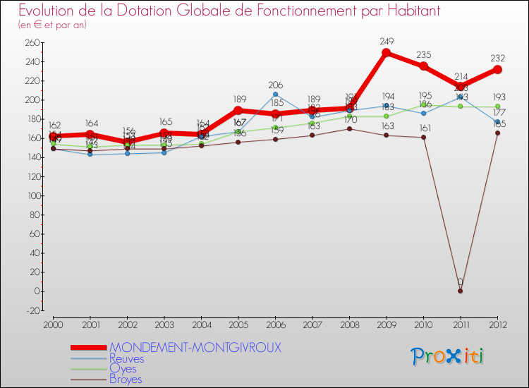 Evolution et montant de la dotation globale de fonctionnement par Habitant pour MONDEMENT-MONTGIVROUX et les communes proches Comparaison des dotations globales de fonctionnement par habitant pour MONDEMENT-MONTGIVROUX et les communes voisines