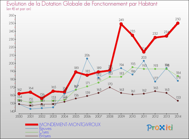Evolution et montant de la dotation globale de fonctionnement par Habitant pour MONDEMENT-MONTGIVROUX et les communes proches de 2000 à 2014. Comparaison des dotations globales de fonctionnement par habitant pour MONDEMENT-MONTGIVROUX et les communes voisines de 2000 à 2014.