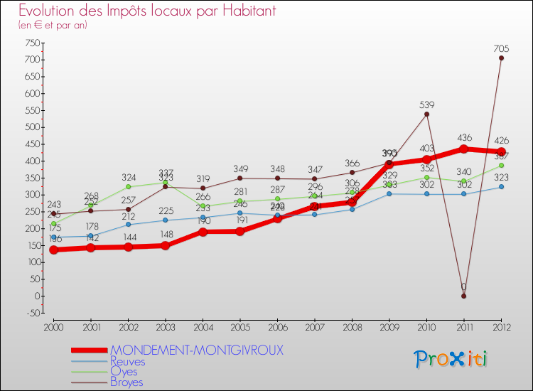 Evolution et montant des impôts locaux par Habitant pour MONDEMENT-MONTGIVROUX et les communes proches Comparaison des impôts locaux par habitant pour MONDEMENT-MONTGIVROUX et les communes voisines