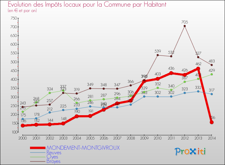 Evolution et montant des impôts locaux par Habitant pour MONDEMENT-MONTGIVROUX et les communes proches de 2000 à 2014 Comparaison des impôts locaux par habitant pour MONDEMENT-MONTGIVROUX et les communes voisines de 2000 à 2014