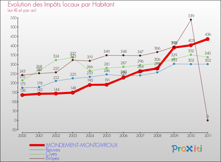 Evolution et montant des impôts locaux par Habitant pour MONDEMENT-MONTGIVROUX et les communes proches Comparaison des impôts locaux par habitant pour MONDEMENT-MONTGIVROUX et les communes voisines