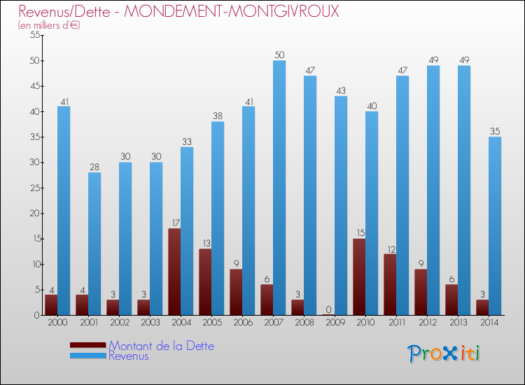 Evolution comparée de la dette et des revenus pour la commune de MONDEMENT-MONTGIVROUX de 2000 à 2014 Comparaison de la dette et des revenus pour MONDEMENT-MONTGIVROUX de 2000 à 2014