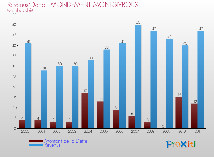 Evolution comparée de la dette et des revenus pour la commune de MONDEMENT-MONTGIVROUX de 2000 à 2011 Comparaison de la dette et des revenus pour MONDEMENT-MONTGIVROUX de 2000 à 2011