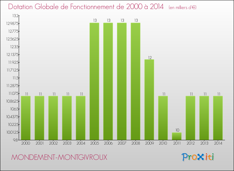 Evolution du montant de la Dotation Globale de Fonctionnement pour la commune de MONDEMENT-MONTGIVROUX de 2000 à 2014 Evolution du montant de la Dotation Globale de Fonctionnement pour MONDEMENT-MONTGIVROUX de 2000 à 2014