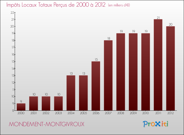 Evolution des Impôts Locaux pour la commune de MONDEMENT-MONTGIVROUX de 2000 à 2012 Evolution des Impôts Locaux pour MONDEMENT-MONTGIVROUX de 2000 à 2012