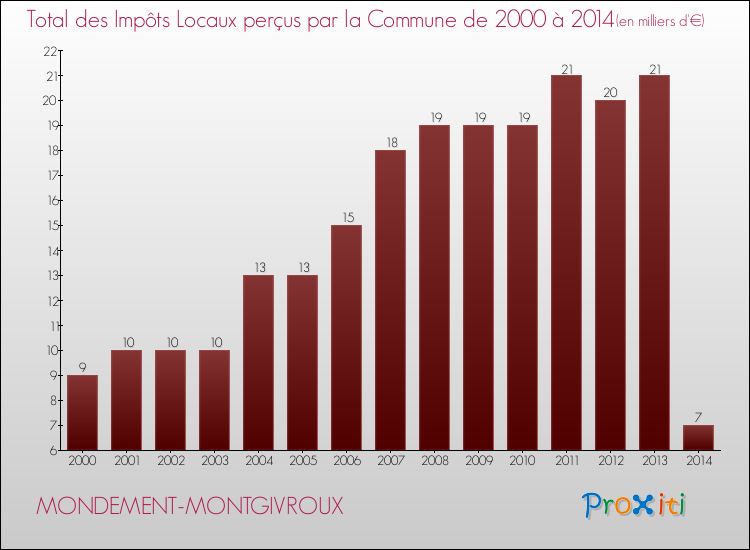 Evolution des Impôts Locaux pour la commune de MONDEMENT-MONTGIVROUX de 2000 à 2014 Evolution des Impôts Locaux pour MONDEMENT-MONTGIVROUX de 2000 à 2014