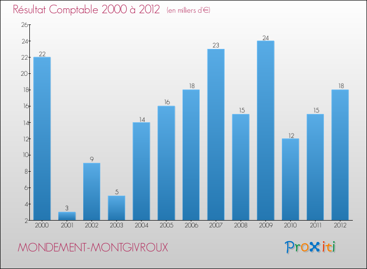 Evolution du résultat comptable pour la commune de MONDEMENT-MONTGIVROUX de 2000 à 2012 Evolution du résultat comptable pour MONDEMENT-MONTGIVROUX de 2000 à 2012