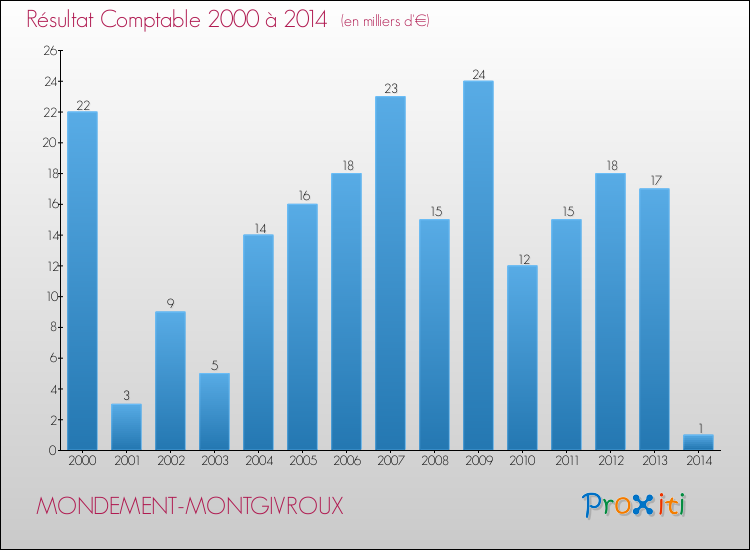 Evolution du résultat comptable pour la commune de MONDEMENT-MONTGIVROUX de 2000 à 2014 Evolution du résultat comptable pour MONDEMENT-MONTGIVROUX de 2000 à 2014