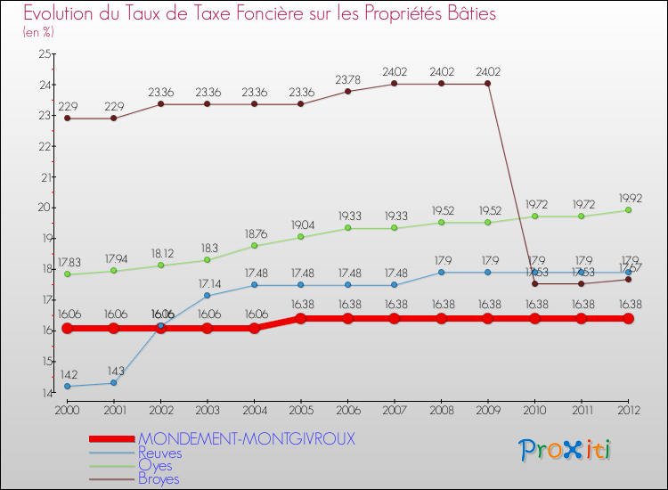 Evolution du taux de la taxe foncière sur le bati pour MONDEMENT-MONTGIVROUX et les communes proches de 2000 à 2012 Comparaison des taux de taxe foncière sur le bati pour MONDEMENT-MONTGIVROUX et les communes voisines de 2000 à 2012
