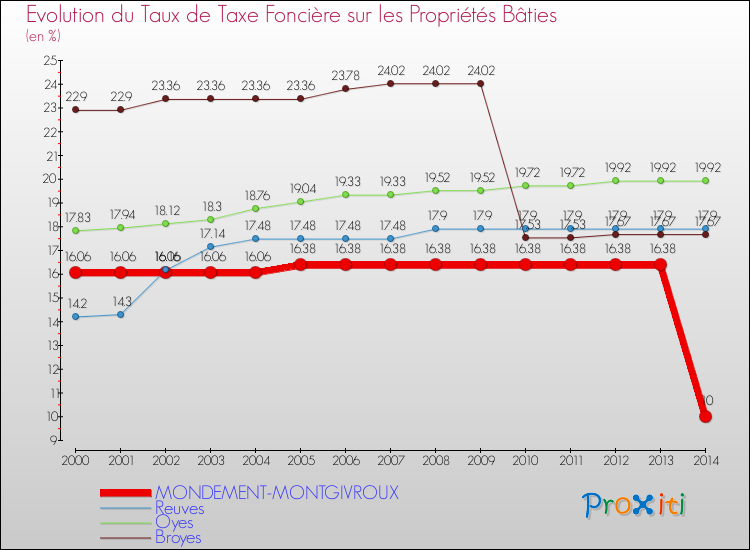 Evolution du taux de la taxe foncière sur le bati pour MONDEMENT-MONTGIVROUX et les communes proches de 2000 à 2014 Comparaison des taux de taxe foncière sur le bati pour MONDEMENT-MONTGIVROUX et les communes voisines de 2000 à 2014