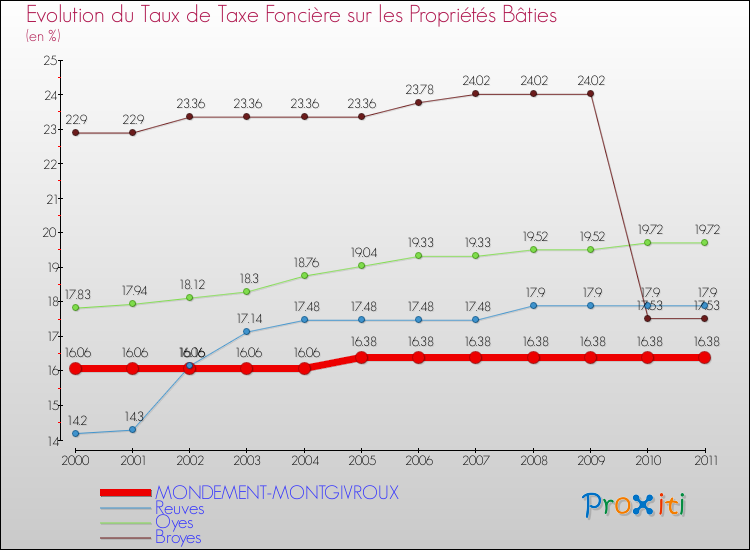Evolution du taux de la taxe foncière sur le bati pour MONDEMENT-MONTGIVROUX et les communes proches Comparaison des taux de taxe foncière sur le bati pour MONDEMENT-MONTGIVROUX et les communes voisines