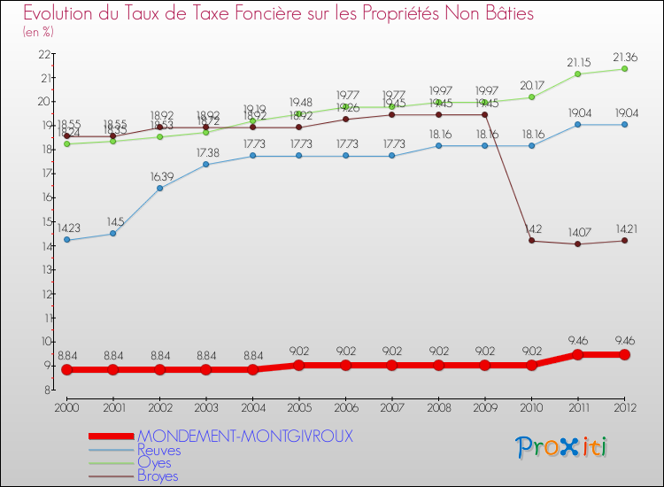 Evolution du taux de la taxe foncière sur les immeubles et terrains non batis pour MONDEMENT-MONTGIVROUX et les communes proches de 2000 à 2012 Comparaison des taux de la taxe foncière sur les immeubles et terrains non batis pour MONDEMENT-MONTGIVROUX et les communes voisines de 2000 à 2012