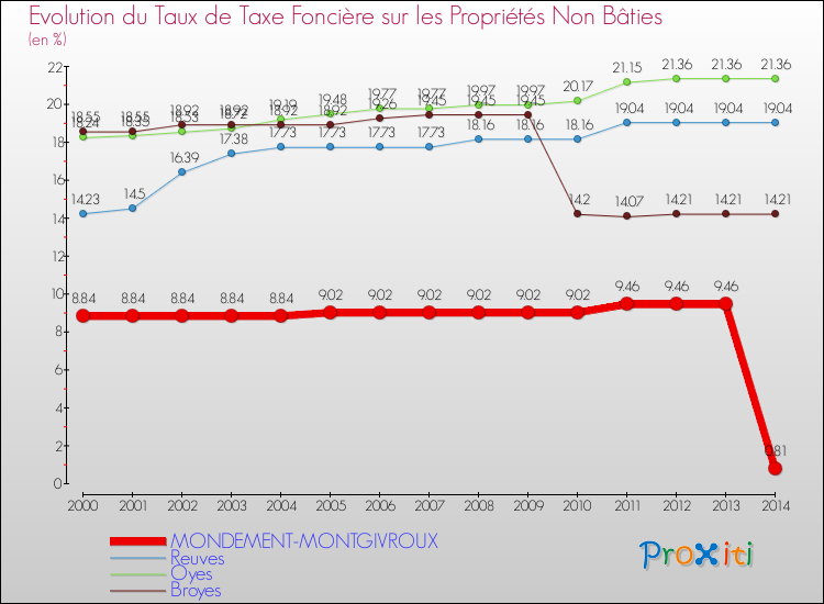 Evolution du taux de la taxe foncière sur les immeubles et terrains non batis pour MONDEMENT-MONTGIVROUX et les communes proches de 2000 à 2014 Comparaison des taux de la taxe foncière sur les immeubles et terrains non batis pour MONDEMENT-MONTGIVROUX et les communes voisines de 2000 à 2014
