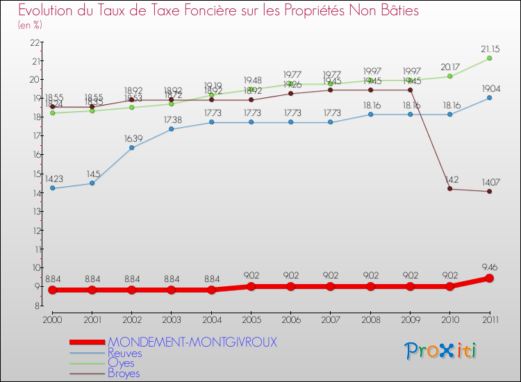 Evolution du taux de la taxe foncière sur les immeubles et terrains non batis pour MONDEMENT-MONTGIVROUX et les communes proches Comparaison des taux de la taxe foncière sur les immeubles et terrains non batis pour MONDEMENT-MONTGIVROUX et les communes voisines