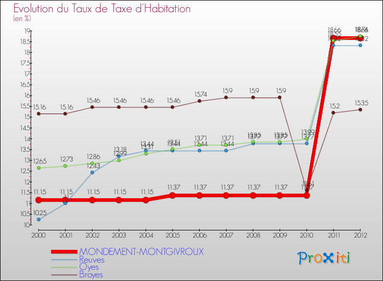 Evolution du taux de la taxe d'habitation pour MONDEMENT-MONTGIVROUX et les communes proches Comparaison des taux de la taxe d'habitation pour MONDEMENT-MONTGIVROUX et les communes voisines