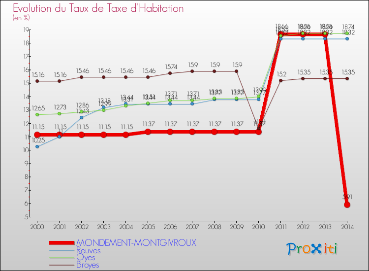 Evolution du taux de la taxe d'habitation pour MONDEMENT-MONTGIVROUX et les communes proches de 2000 à 2014 Comparaison des taux de la taxe d'habitation pour MONDEMENT-MONTGIVROUX et les communes voisines de 2000 à 2014