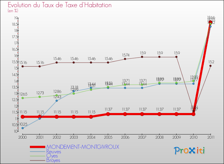 Evolution du taux de la taxe d'habitation pour MONDEMENT-MONTGIVROUX et les communes proches Comparaison des taux de la taxe d'habitation pour MONDEMENT-MONTGIVROUX et les communes voisines