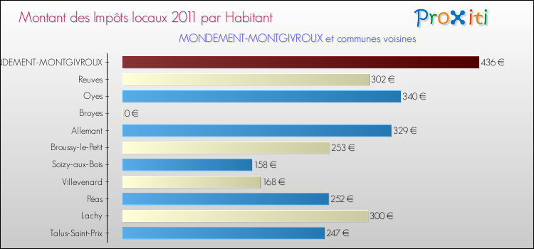Montant des impôts locaux par Habitant pour MONDEMENT-MONTGIVROUX et les communes proches Comparaison des impôts locaux par habitant pour MONDEMENT-MONTGIVROUX et les communes voisines