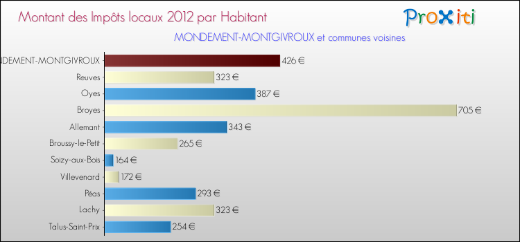 Montant des impôts locaux par Habitant pour MONDEMENT-MONTGIVROUX et les communes proches Comparaison des impôts locaux par habitant pour MONDEMENT-MONTGIVROUX et les communes voisines