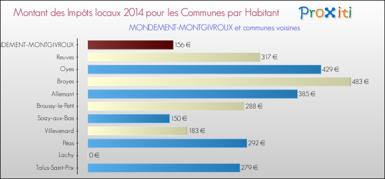 Montant des impôts locaux par Habitant pour MONDEMENT-MONTGIVROUX et les communes proches en 2014 Comparaison des impôts locaux par habitant pour MONDEMENT-MONTGIVROUX et les communes voisines en 2014