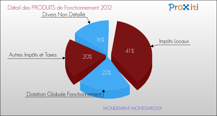 Décomposition du Budget de Fonctionnement 2012 de la commune de MONDEMENT-MONTGIVROUX Budget de Fonctionnement 2012 pour la commune de MONDEMENT-MONTGIVROUX