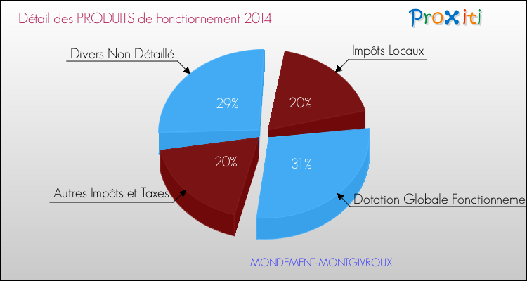 Décomposition du Budget de Fonctionnement 2014 de la commune de MONDEMENT-MONTGIVROUX Budget de Fonctionnement 2014 pour la commune de MONDEMENT-MONTGIVROUX
