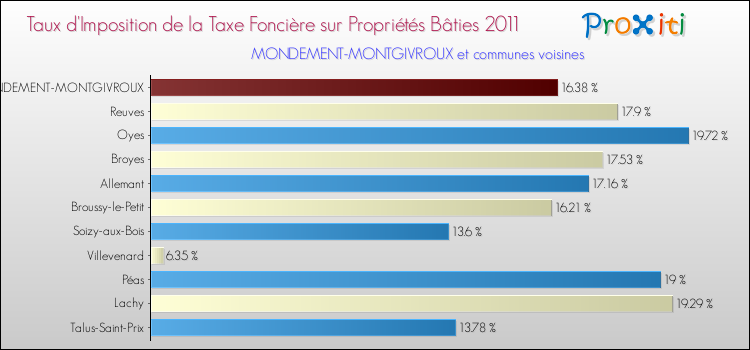 Taux d'imposition de la taxe foncière sur le bati 2011 pour MONDEMENT-MONTGIVROUX et les communes proches Comparaison des taux d'imposition de la taxe foncière sur le bati 2011 pour MONDEMENT-MONTGIVROUX et les communes voisines