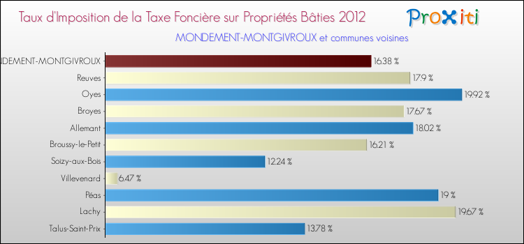 Taux d'imposition de la taxe foncière sur le bati 2012 pour MONDEMENT-MONTGIVROUX et les communes proches Comparaison des taux d'imposition de la taxe foncière sur le bati 2012 pour MONDEMENT-MONTGIVROUX et les communes voisines