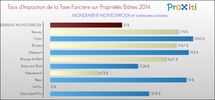 Taux d'imposition de la taxe foncière sur le bati 2014 pour MONDEMENT-MONTGIVROUX et les communes proches Comparaison des taux d'imposition de la taxe foncière sur le bati 2014 pour MONDEMENT-MONTGIVROUX et les communes voisines