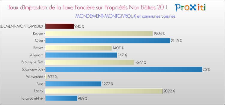 Taux d'imposition de la taxe foncière sur les immeubles et terrains non batis 2011 pour MONDEMENT-MONTGIVROUX et les communes proches Comparaison des taux d'imposition de la taxe foncière sur les immeubles et terrains non batis 2011 pour MONDEMENT-MONTGIVROUX et les communes voisines