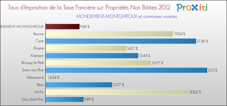Taux d'imposition de la taxe foncière sur les immeubles et terrains non batis 2012 pour MONDEMENT-MONTGIVROUX et les communes proches Comparaison des taux d'imposition de la taxe foncière sur les immeubles et terrains non batis 2012 pour MONDEMENT-MONTGIVROUX et les communes voisines