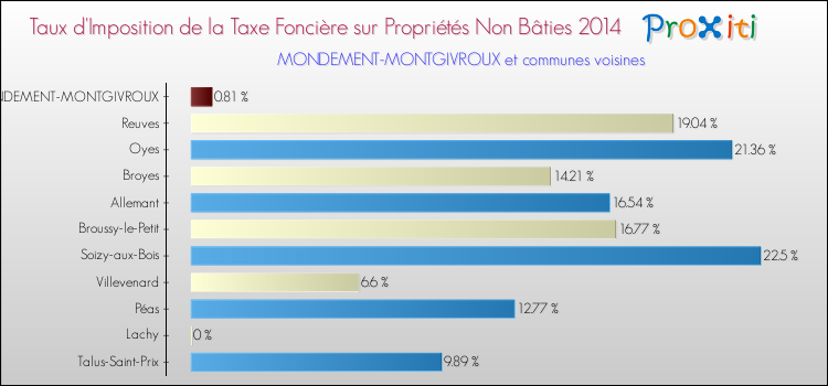 Taux d'imposition de la taxe foncière sur les immeubles et terrains non batis 2014 pour MONDEMENT-MONTGIVROUX et les communes proches Comparaison des taux d'imposition de la taxe foncière sur les immeubles et terrains non batis 2014 pour MONDEMENT-MONTGIVROUX et les communes voisines
