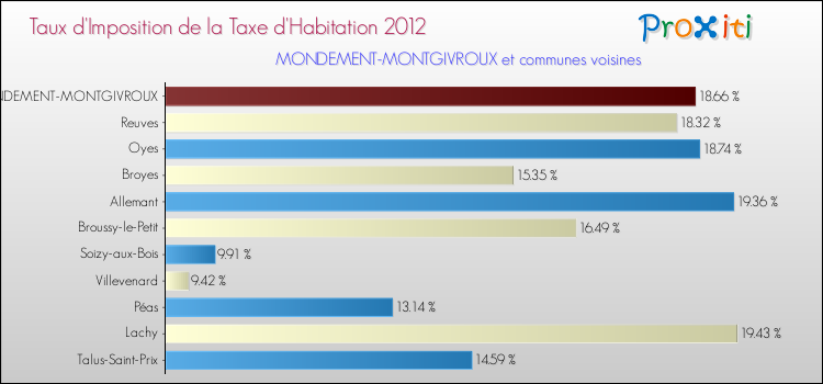 Taux d'imposition de la taxe d'habitation 2012 pour MONDEMENT-MONTGIVROUX et les communes proches Comparaison des taux d'imposition de la taxe d'habitation 2012 pour MONDEMENT-MONTGIVROUX et les communes voisines
