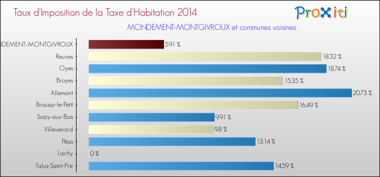 Taux d'imposition de la taxe d'habitation 2014 pour MONDEMENT-MONTGIVROUX et les communes proches Comparaison des taux d'imposition de la taxe d'habitation 2014 pour MONDEMENT-MONTGIVROUX et les communes voisines