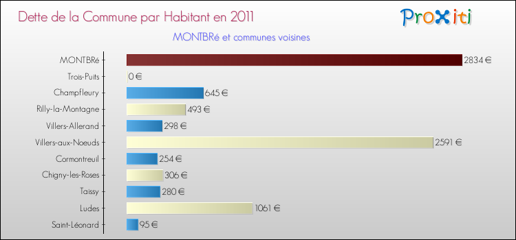 Dette par habitant de la commune en 2011 pour MONTBRé et les communes proches Comparaison de la dette par habitant de la commune en 2011 pour MONTBRé et les communes voisines