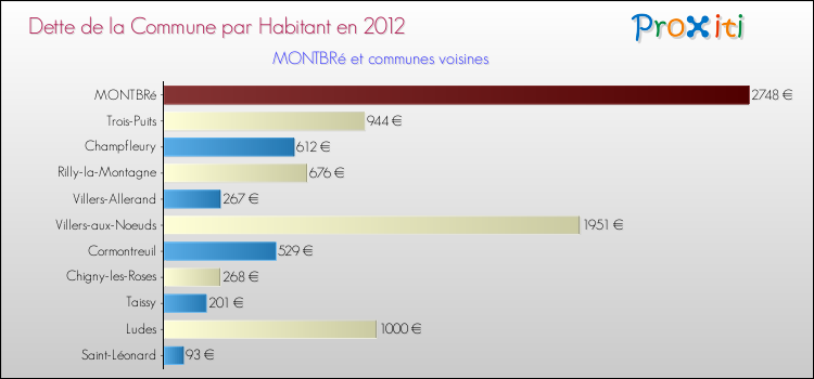 Dette par habitant de la commune en 2012 pour MONTBRé et les communes proches Comparaison de la dette par habitant de la commune en 2012 pour MONTBRé et les communes voisines