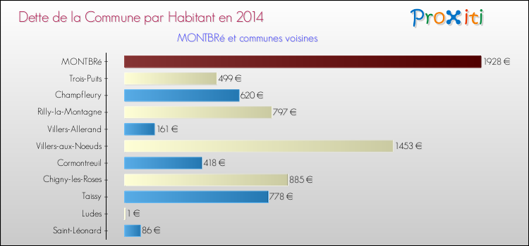 Dette par habitant de la commune en 2014 pour MONTBRé et les communes proches Comparaison de la dette par habitant de la commune en 2014 pour MONTBRé et les communes voisines
