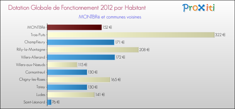 Montant des dotations globales de fonctionnement DGF par Habitant pour MONTBRé et les communes proches Comparaison des des dotations globales de fonctionnement DGF par habitant pour MONTBRé et les communes voisines