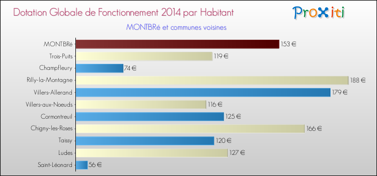Montant des dotations globales de fonctionnement DGF par Habitant pour MONTBRé et les communes proches en 2014. Comparaison des des dotations globales de fonctionnement DGF par habitant pour MONTBRé et les communes voisines en 2014.