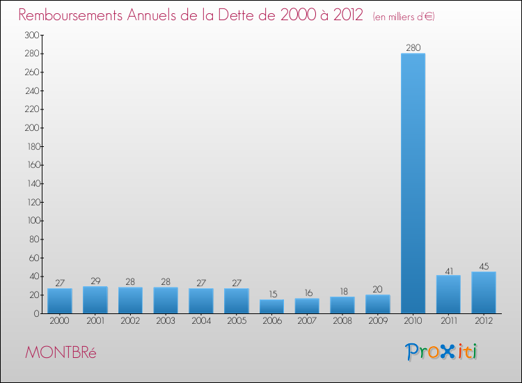 Evolution de l'annuité de la dette pour la commune de MONTBRé de 2000 à 2012 Annuités de la dette pour MONTBRé de 2000 à 2012