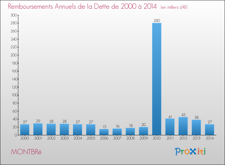 Evolution de l'annuité de la dette pour la commune de MONTBRé de 2000 à 2014 Annuités de la dette pour MONTBRé de 2000 à 2014