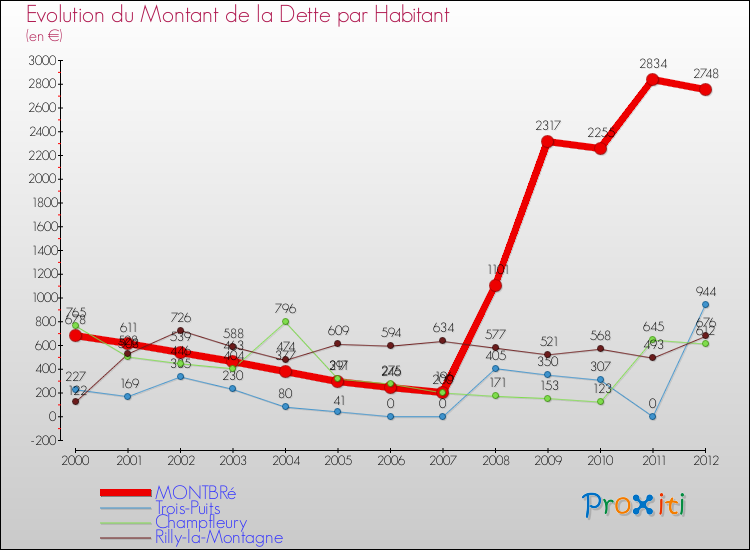 Evolution de la dette par habitant pour la commune de MONTBRé et les communes proches de 2000 à 2012 Comparaison de la dette par habitant pour MONTBRé et les communes voisines de 2000 à 2012